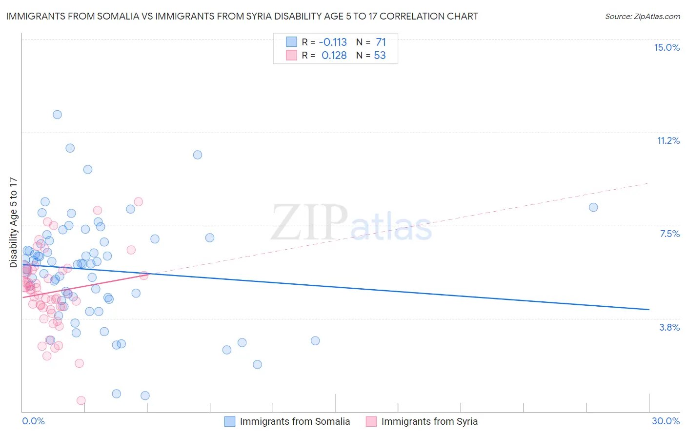 Immigrants from Somalia vs Immigrants from Syria Disability Age 5 to 17