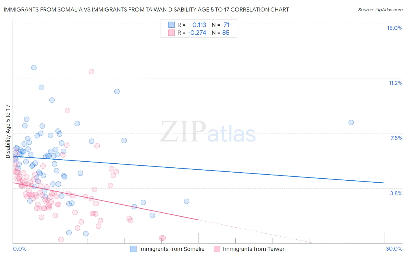 Immigrants from Somalia vs Immigrants from Taiwan Disability Age 5 to 17