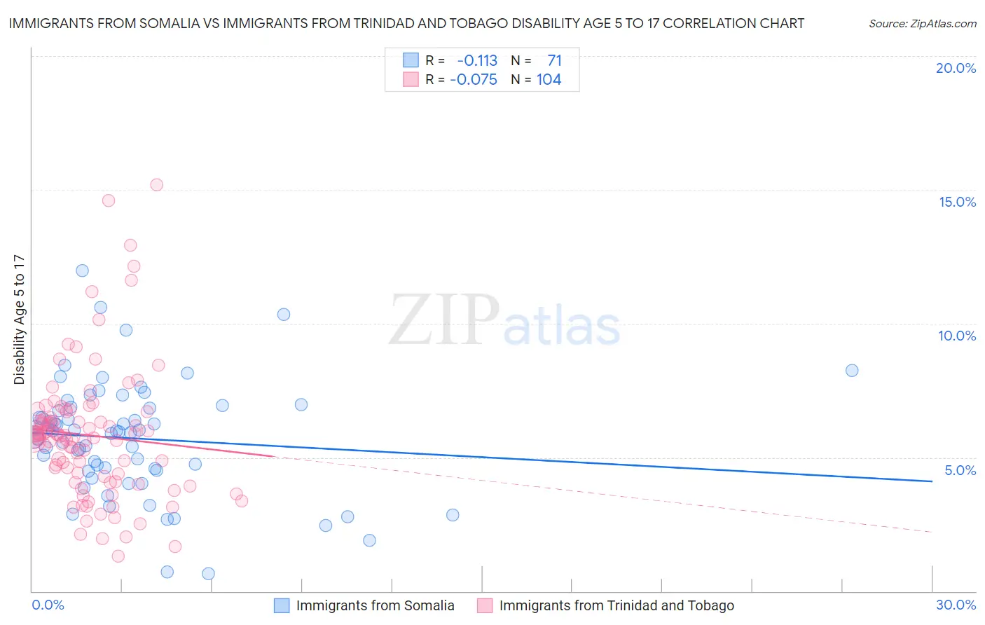Immigrants from Somalia vs Immigrants from Trinidad and Tobago Disability Age 5 to 17
