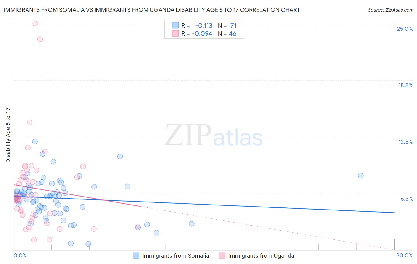 Immigrants from Somalia vs Immigrants from Uganda Disability Age 5 to 17