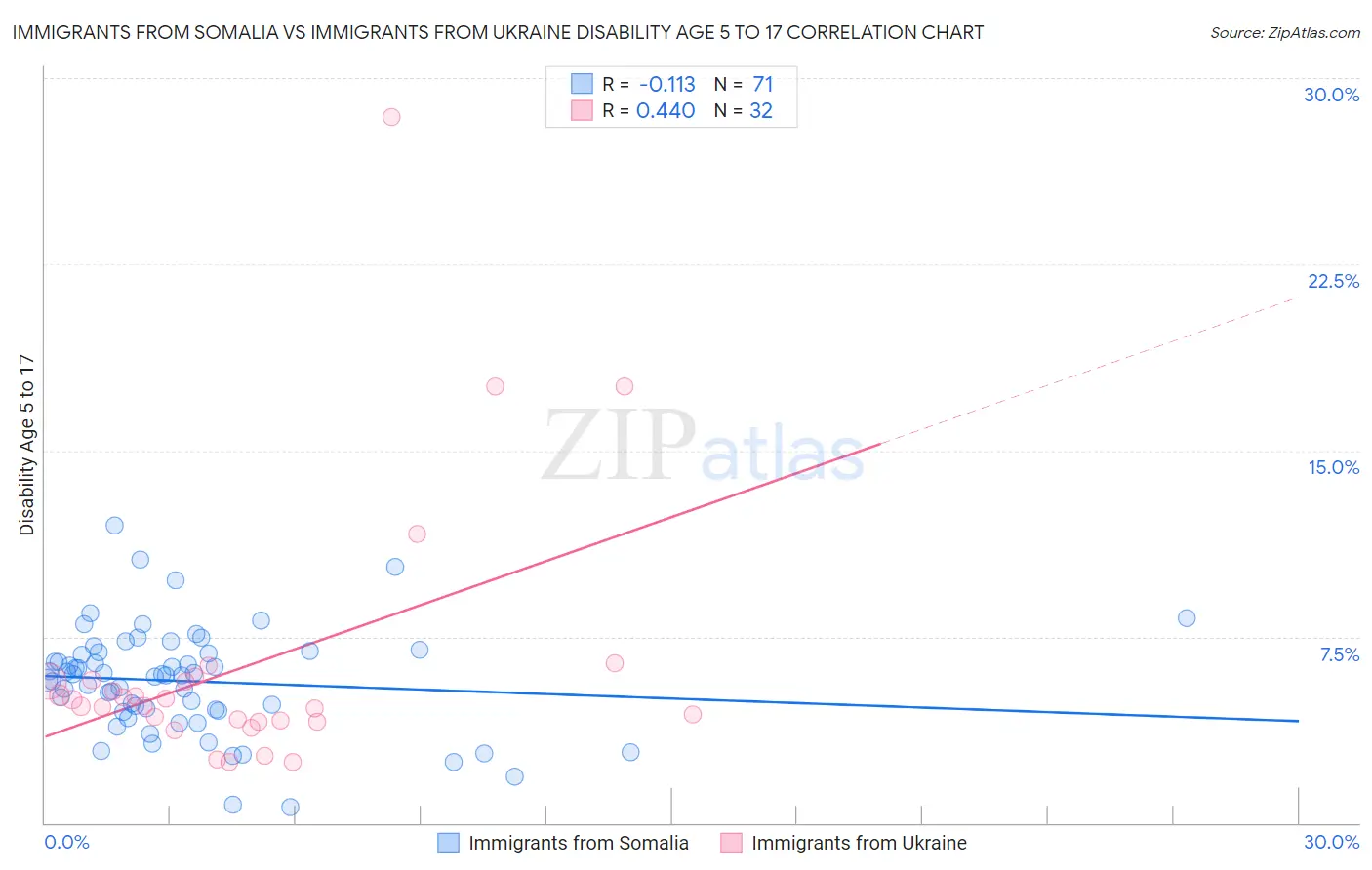 Immigrants from Somalia vs Immigrants from Ukraine Disability Age 5 to 17