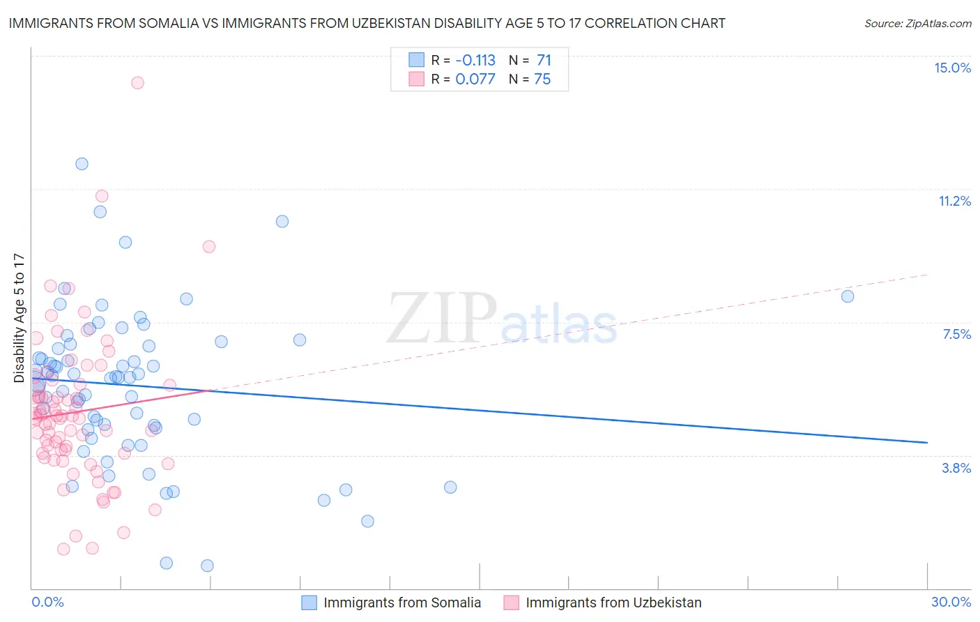Immigrants from Somalia vs Immigrants from Uzbekistan Disability Age 5 to 17