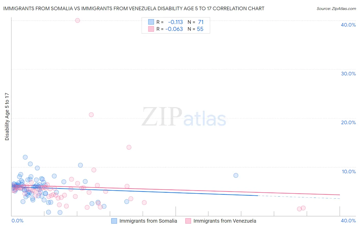 Immigrants from Somalia vs Immigrants from Venezuela Disability Age 5 to 17