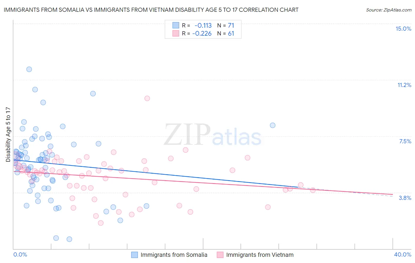 Immigrants from Somalia vs Immigrants from Vietnam Disability Age 5 to 17