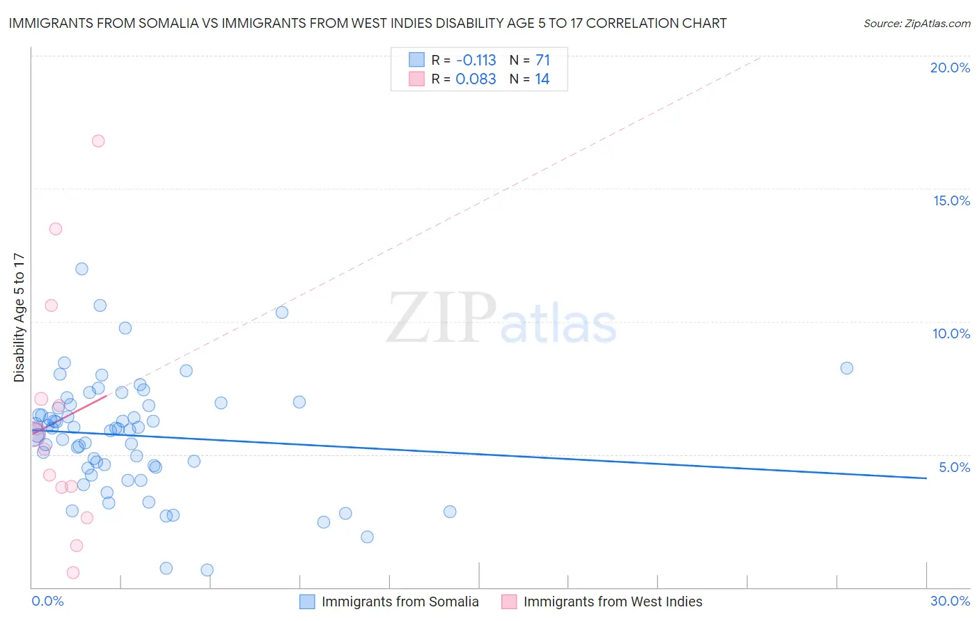 Immigrants from Somalia vs Immigrants from West Indies Disability Age 5 to 17