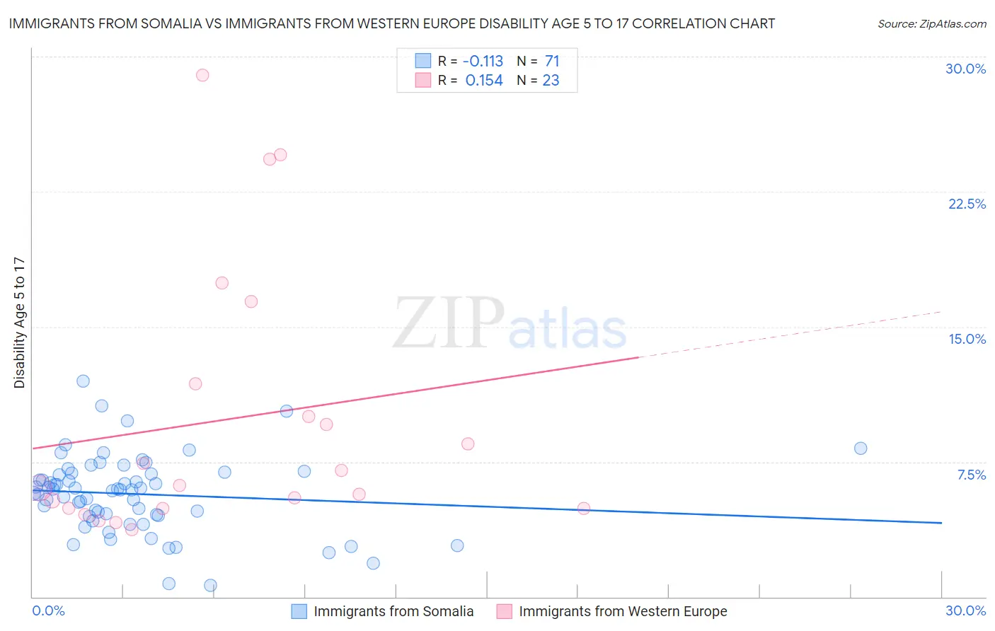 Immigrants from Somalia vs Immigrants from Western Europe Disability Age 5 to 17