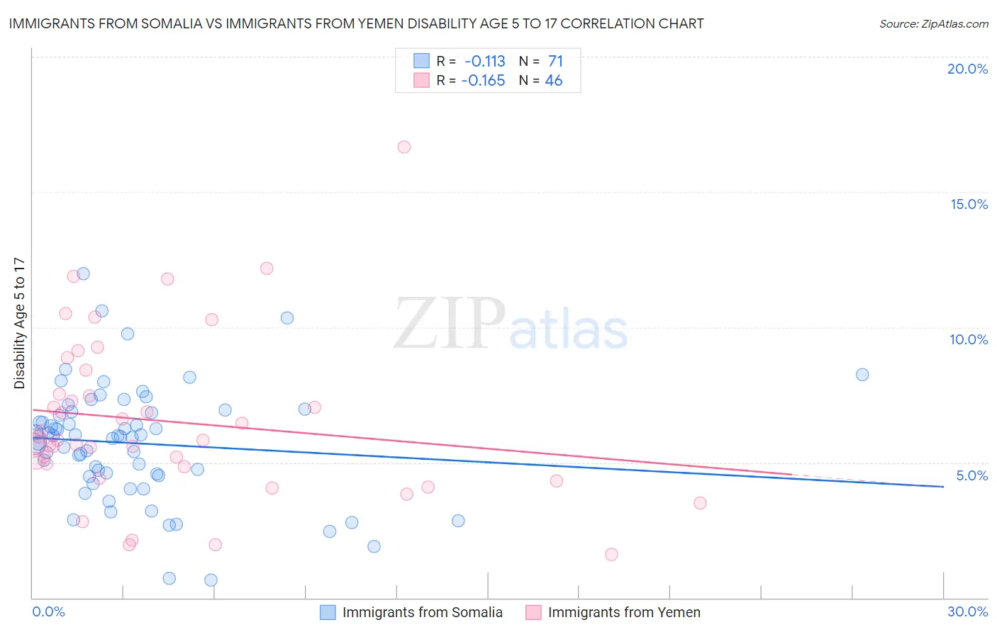 Immigrants from Somalia vs Immigrants from Yemen Disability Age 5 to 17