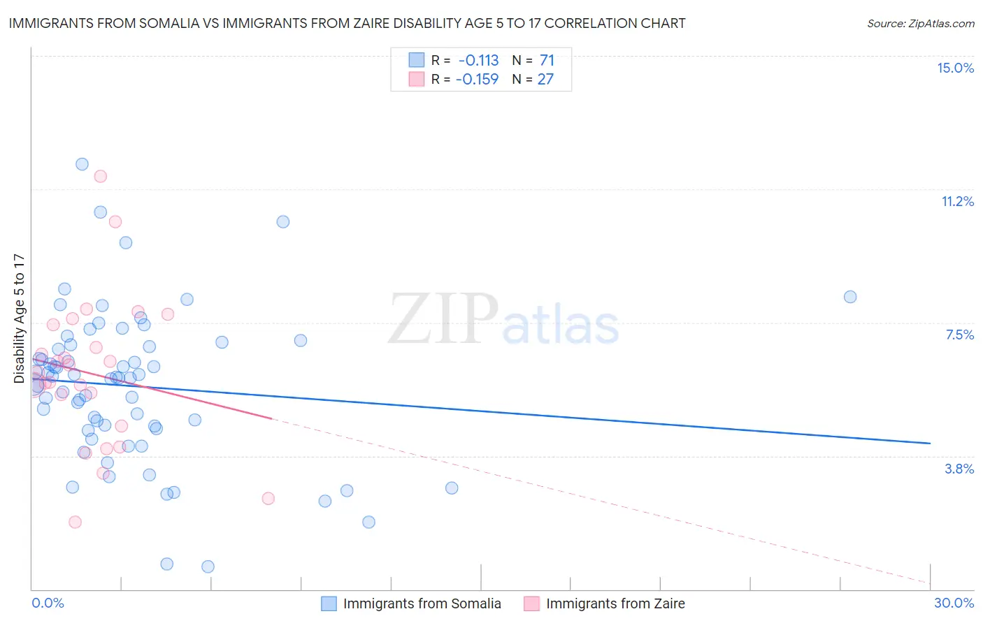 Immigrants from Somalia vs Immigrants from Zaire Disability Age 5 to 17