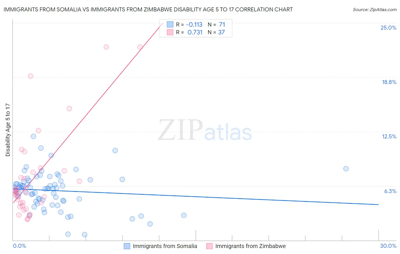 Immigrants from Somalia vs Immigrants from Zimbabwe Disability Age 5 to 17