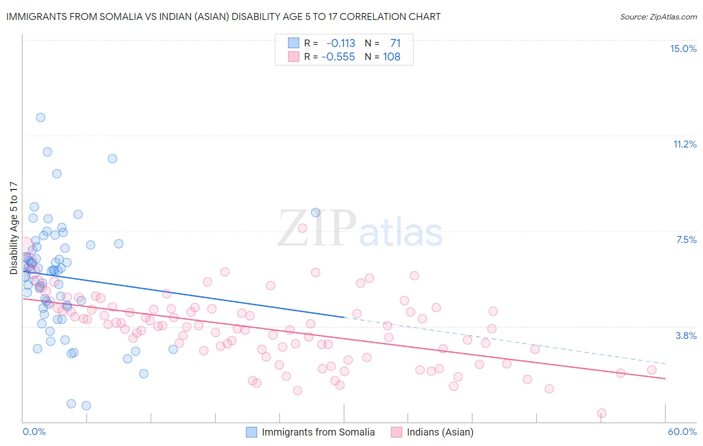 Immigrants from Somalia vs Indian (Asian) Disability Age 5 to 17