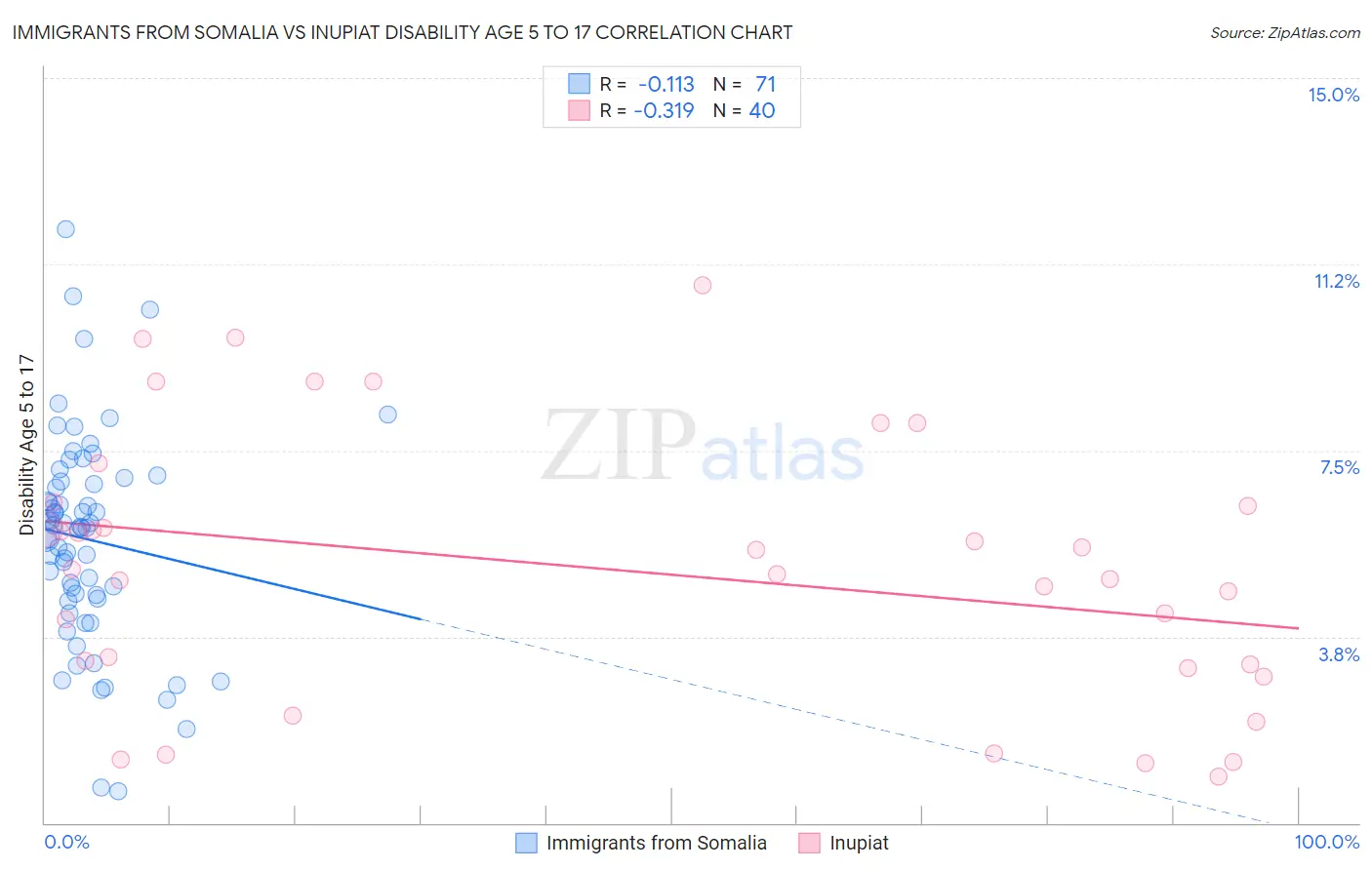 Immigrants from Somalia vs Inupiat Disability Age 5 to 17