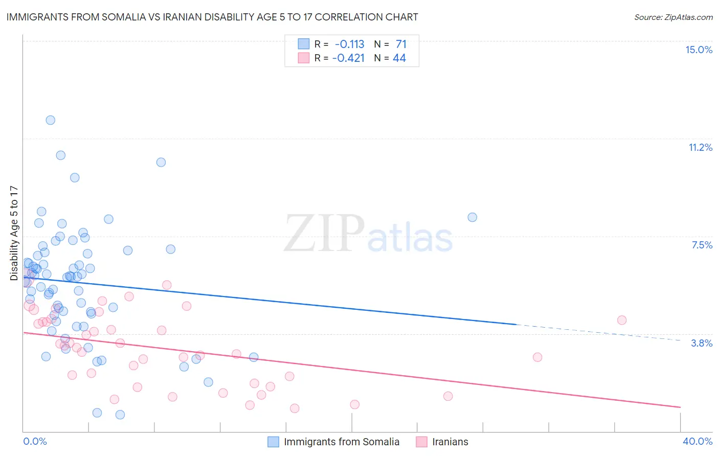 Immigrants from Somalia vs Iranian Disability Age 5 to 17