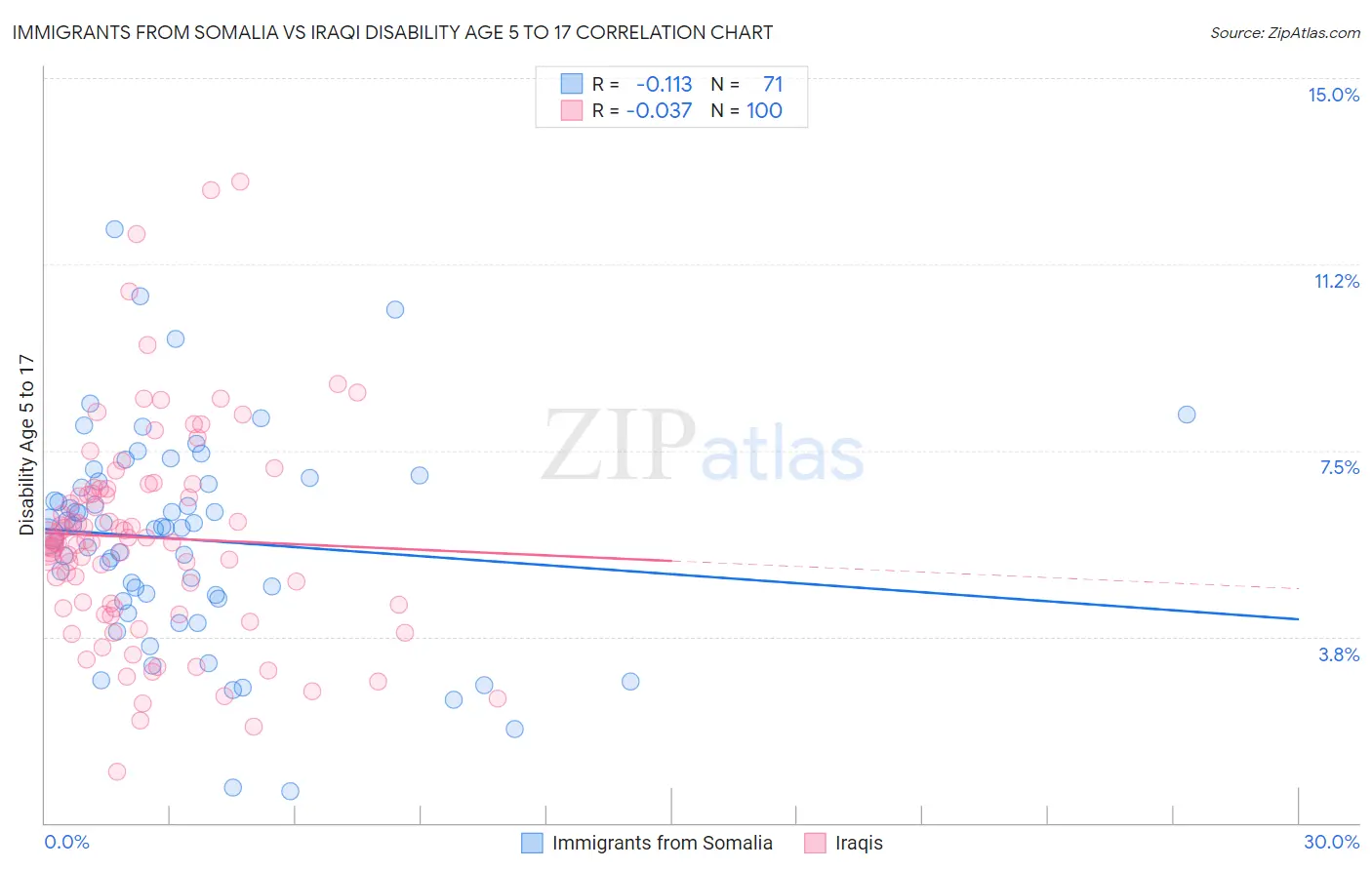 Immigrants from Somalia vs Iraqi Disability Age 5 to 17