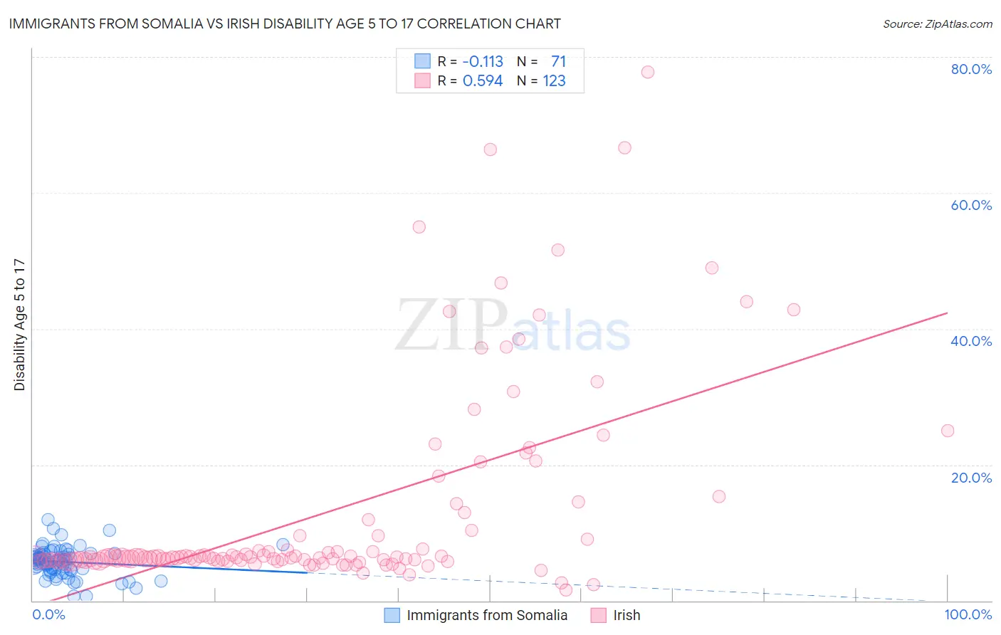 Immigrants from Somalia vs Irish Disability Age 5 to 17