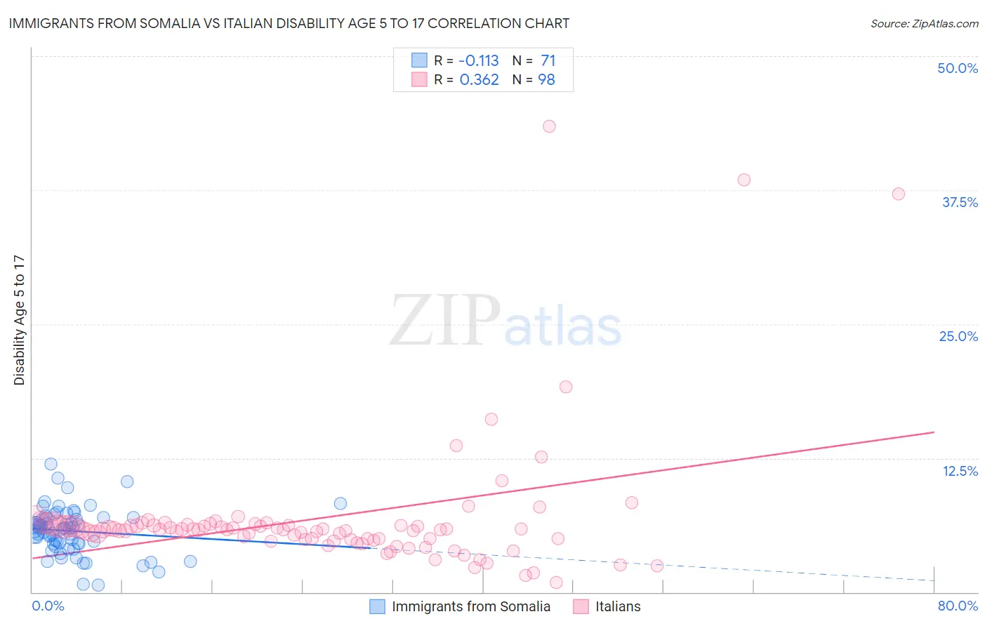 Immigrants from Somalia vs Italian Disability Age 5 to 17