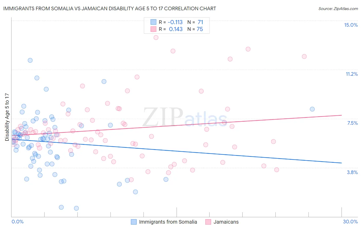 Immigrants from Somalia vs Jamaican Disability Age 5 to 17