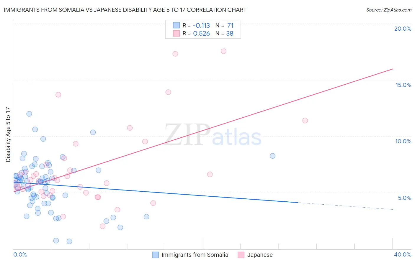 Immigrants from Somalia vs Japanese Disability Age 5 to 17