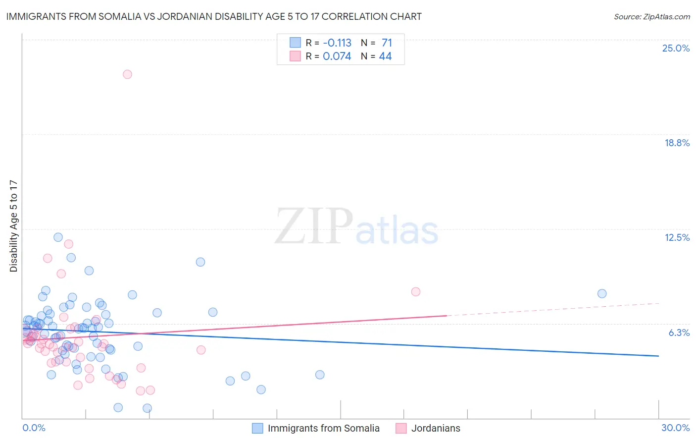 Immigrants from Somalia vs Jordanian Disability Age 5 to 17