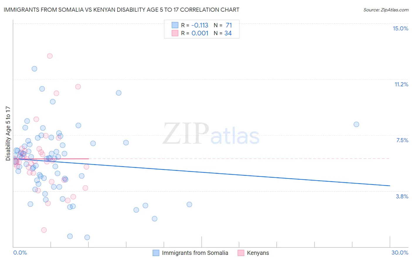 Immigrants from Somalia vs Kenyan Disability Age 5 to 17