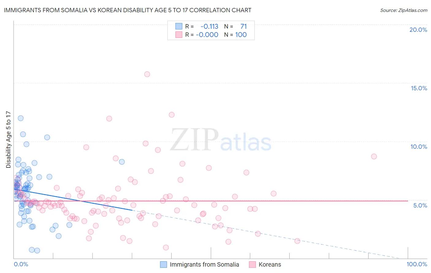 Immigrants from Somalia vs Korean Disability Age 5 to 17