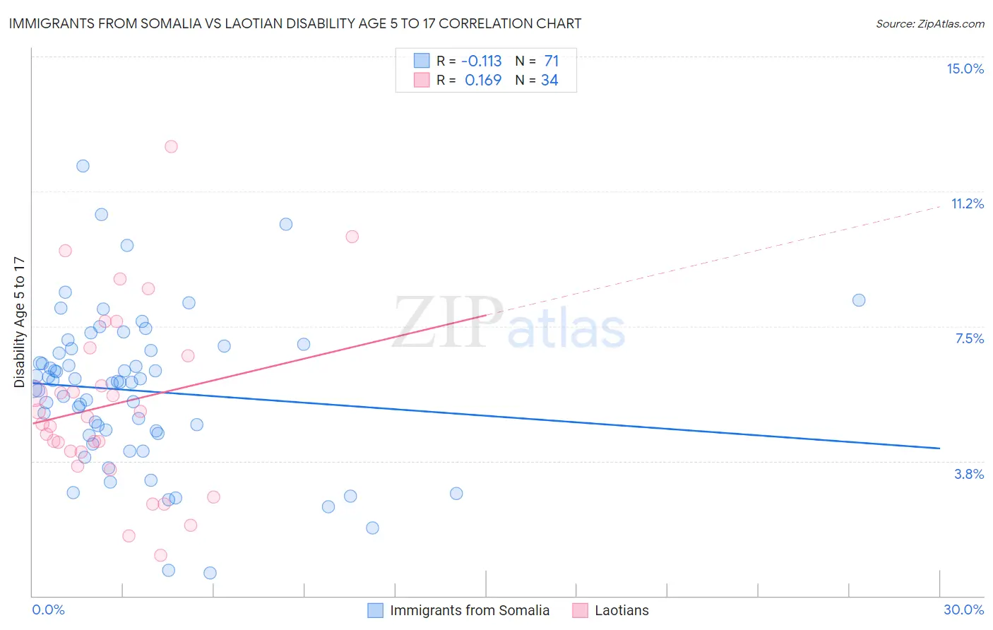 Immigrants from Somalia vs Laotian Disability Age 5 to 17