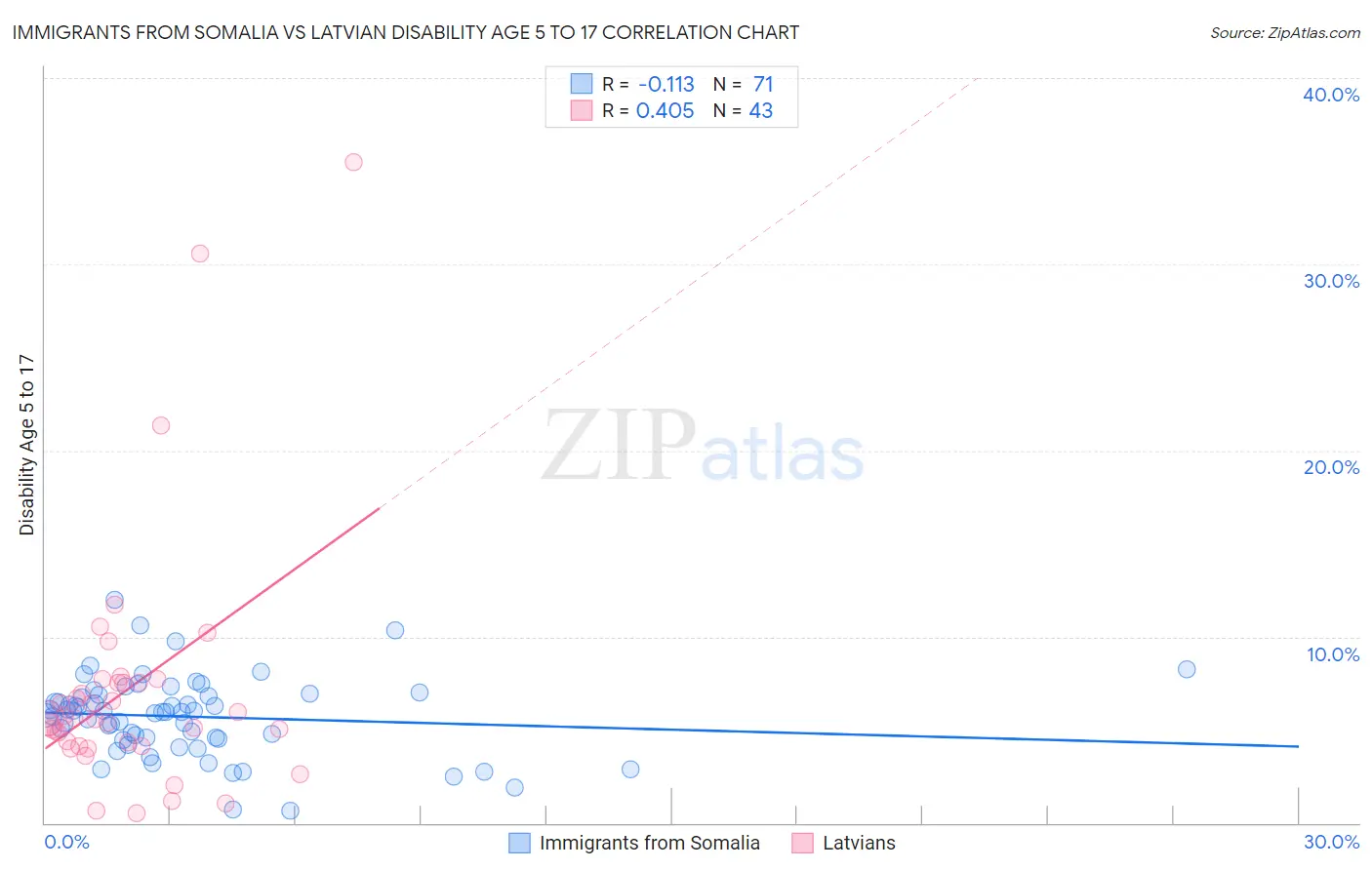 Immigrants from Somalia vs Latvian Disability Age 5 to 17