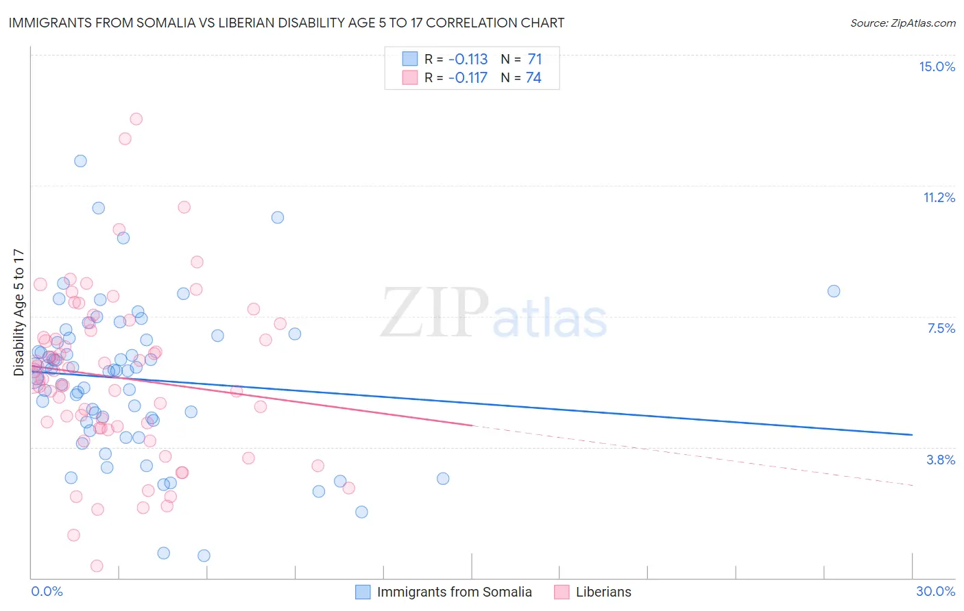 Immigrants from Somalia vs Liberian Disability Age 5 to 17