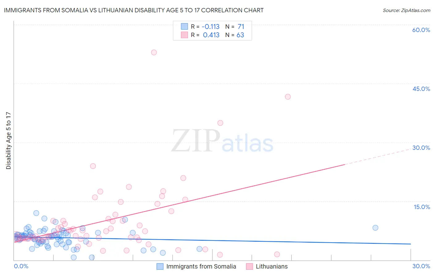 Immigrants from Somalia vs Lithuanian Disability Age 5 to 17