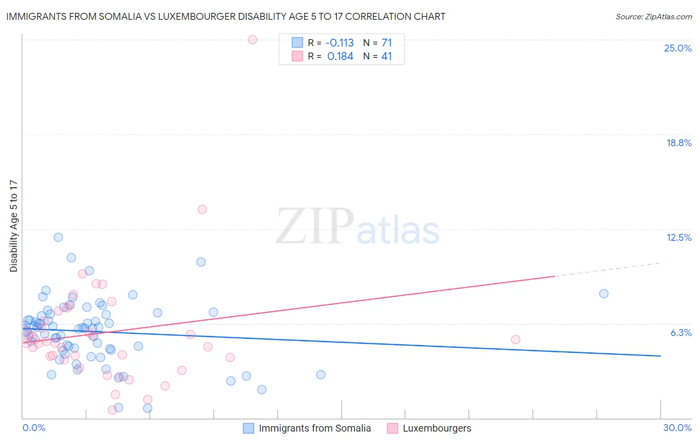 Immigrants from Somalia vs Luxembourger Disability Age 5 to 17