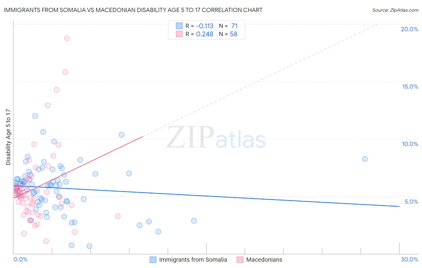 Immigrants from Somalia vs Macedonian Disability Age 5 to 17