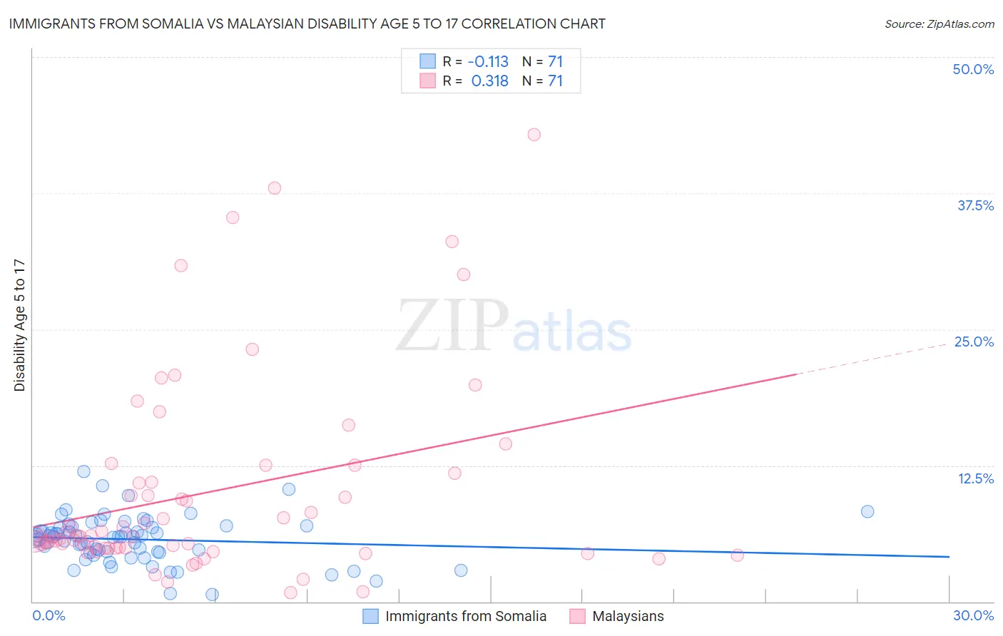 Immigrants from Somalia vs Malaysian Disability Age 5 to 17
