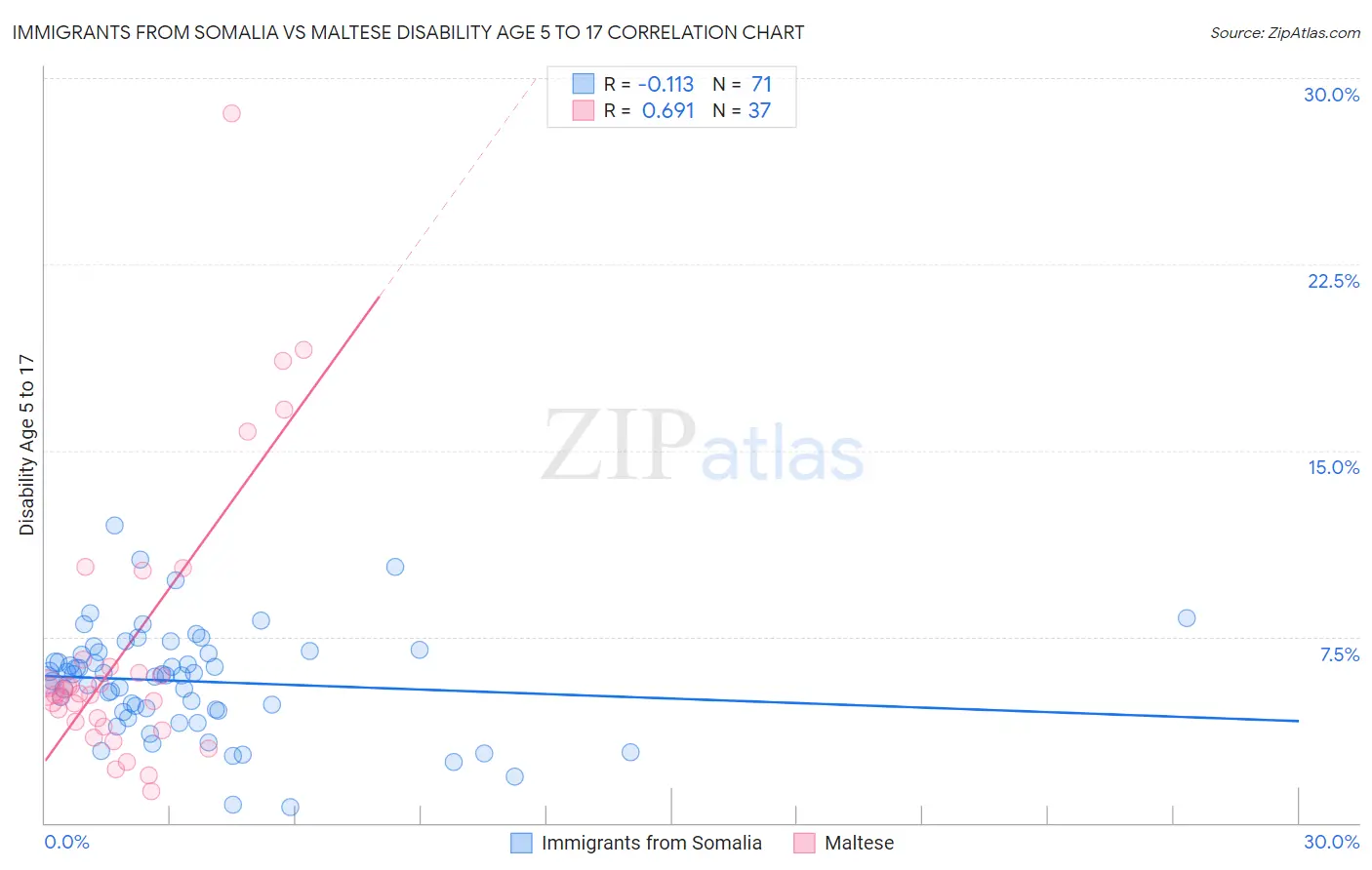 Immigrants from Somalia vs Maltese Disability Age 5 to 17