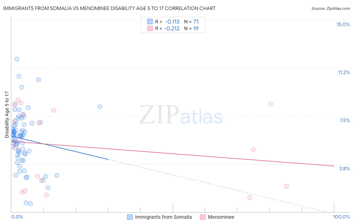 Immigrants from Somalia vs Menominee Disability Age 5 to 17