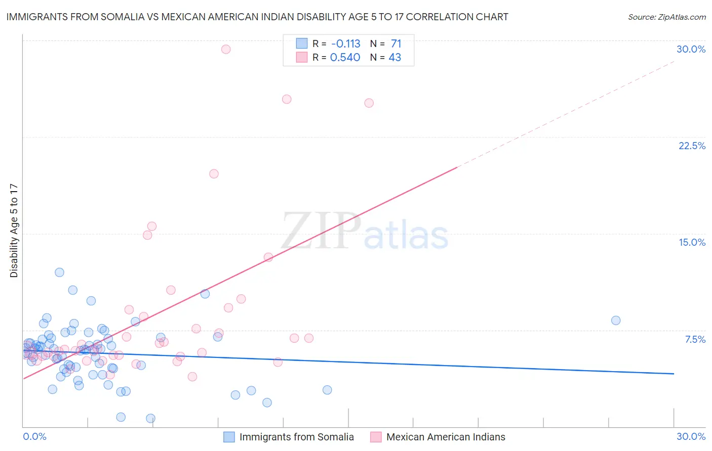 Immigrants from Somalia vs Mexican American Indian Disability Age 5 to 17