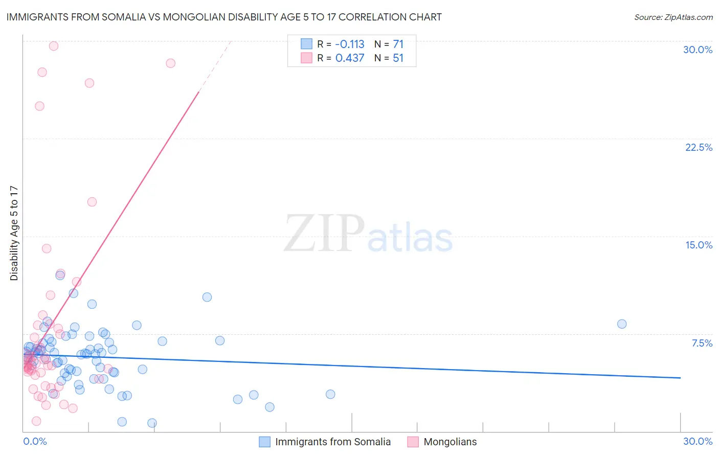 Immigrants from Somalia vs Mongolian Disability Age 5 to 17