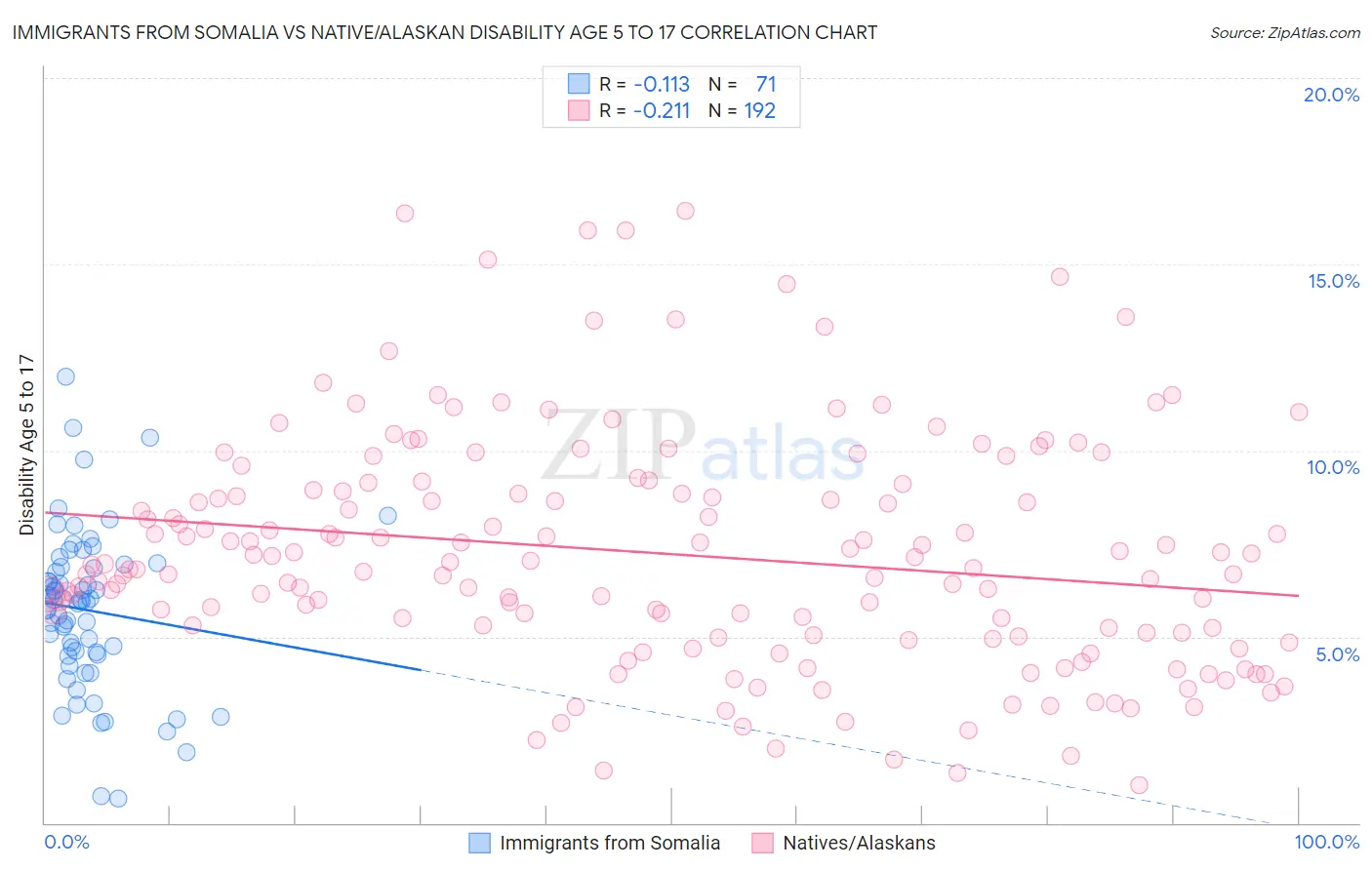 Immigrants from Somalia vs Native/Alaskan Disability Age 5 to 17