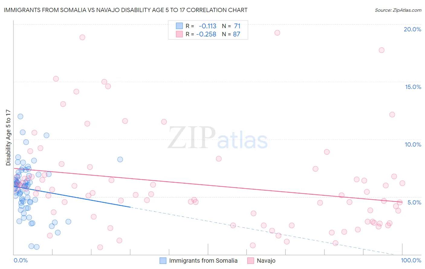 Immigrants from Somalia vs Navajo Disability Age 5 to 17