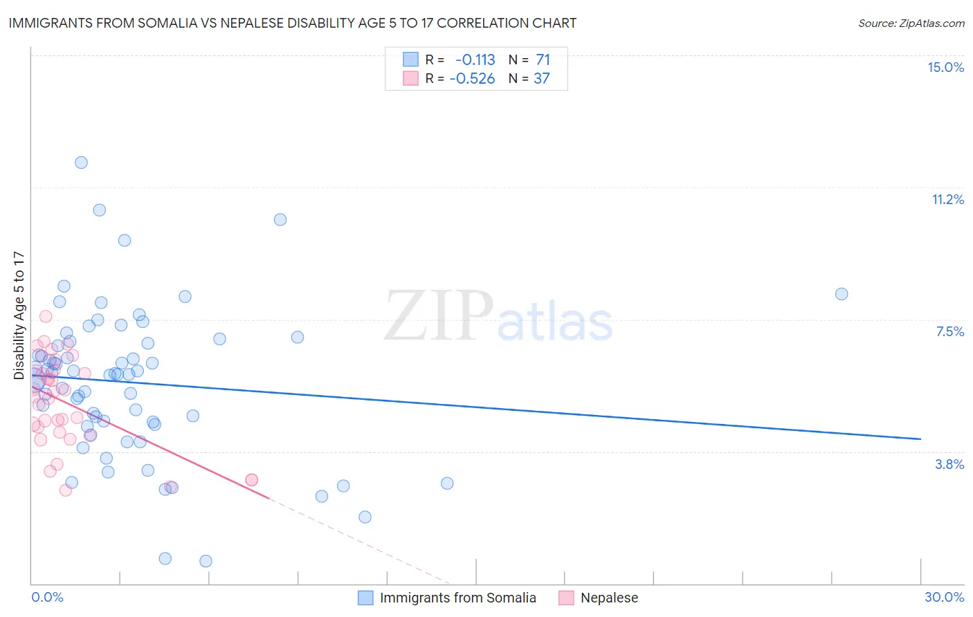 Immigrants from Somalia vs Nepalese Disability Age 5 to 17