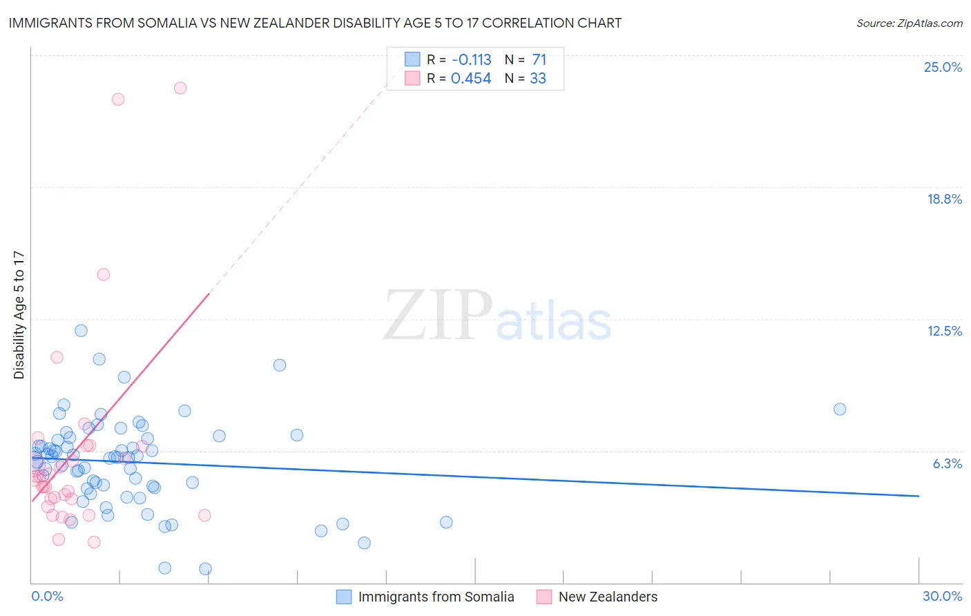 Immigrants from Somalia vs New Zealander Disability Age 5 to 17