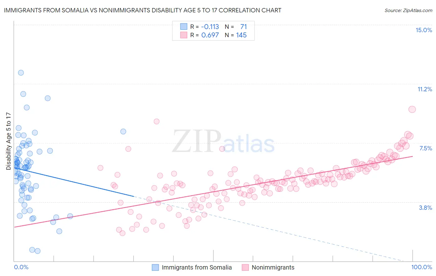 Immigrants from Somalia vs Nonimmigrants Disability Age 5 to 17