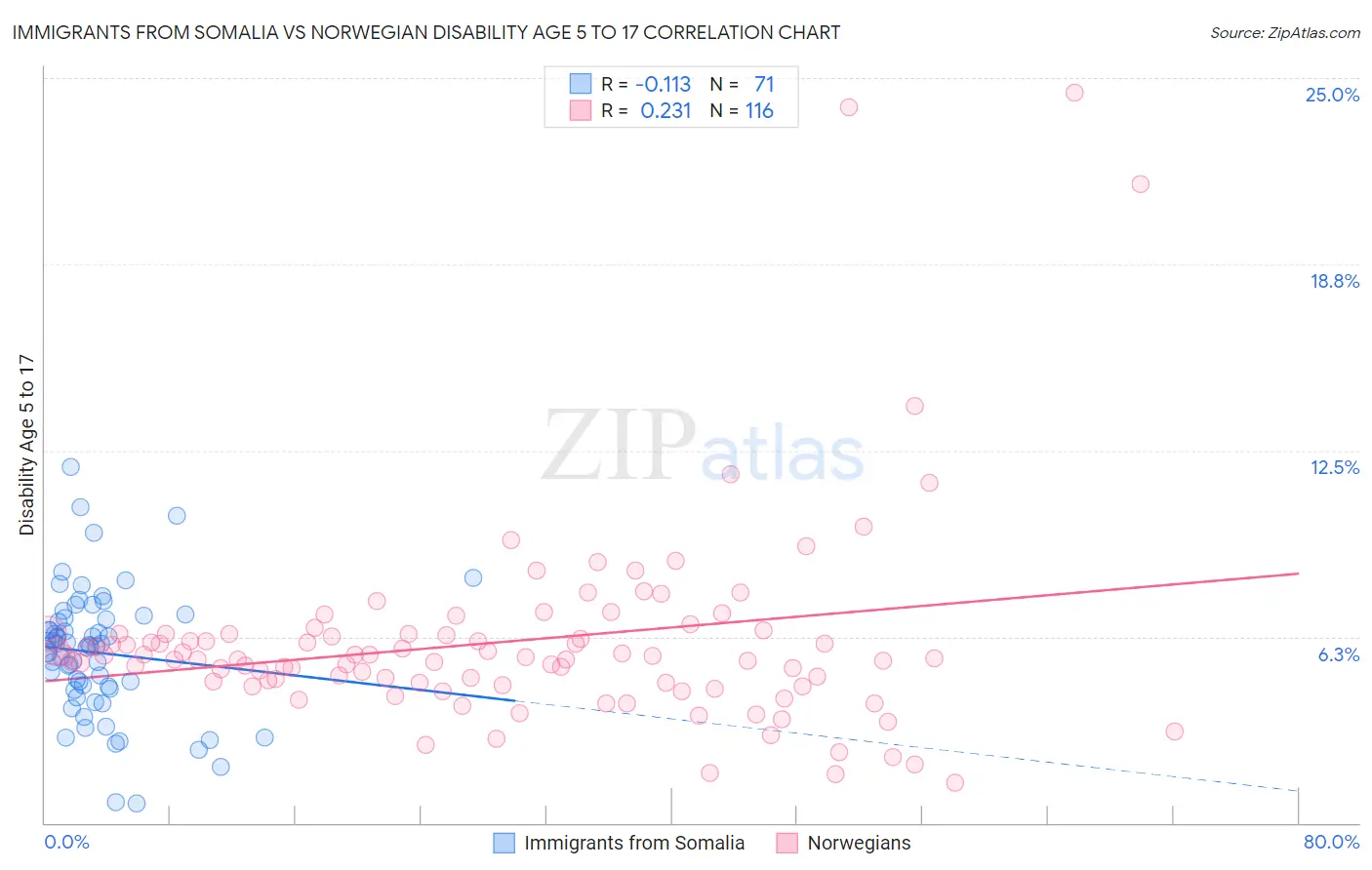 Immigrants from Somalia vs Norwegian Disability Age 5 to 17