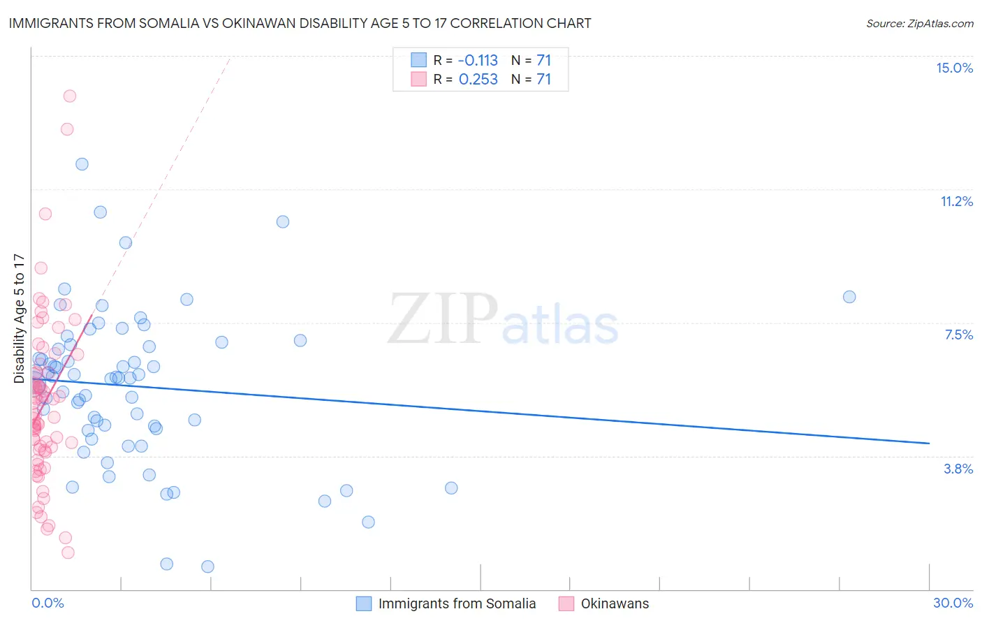 Immigrants from Somalia vs Okinawan Disability Age 5 to 17