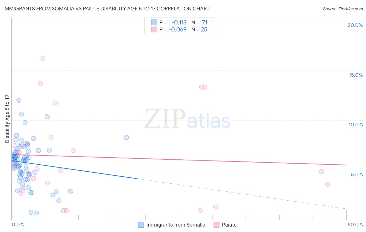 Immigrants from Somalia vs Paiute Disability Age 5 to 17
