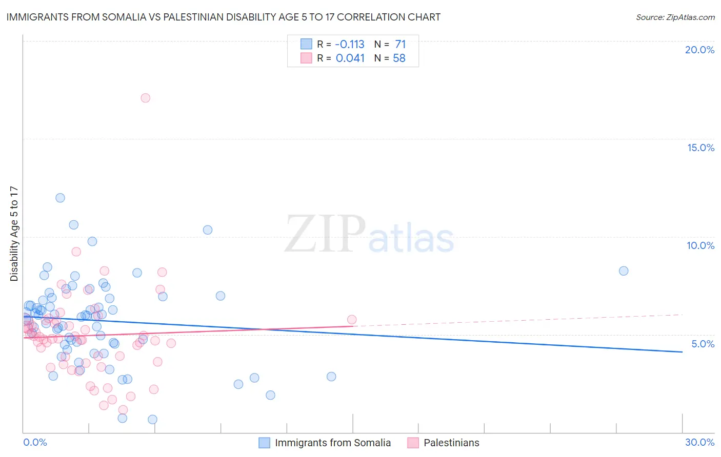 Immigrants from Somalia vs Palestinian Disability Age 5 to 17