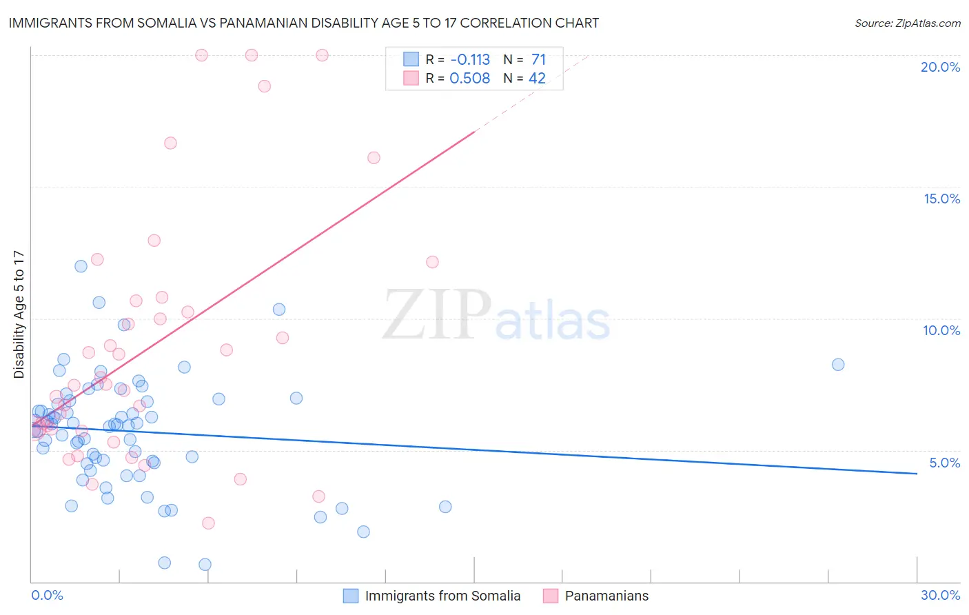 Immigrants from Somalia vs Panamanian Disability Age 5 to 17