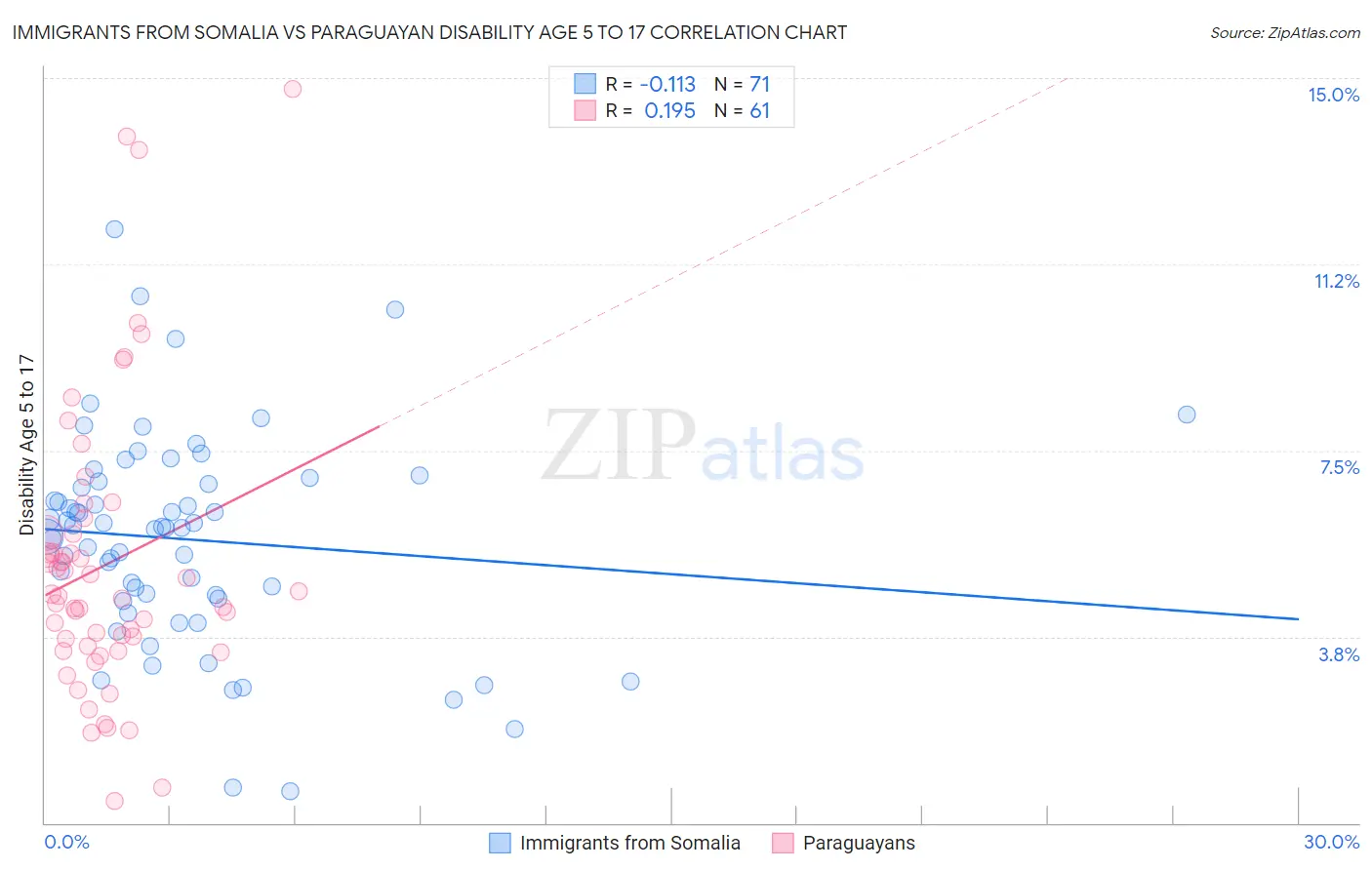 Immigrants from Somalia vs Paraguayan Disability Age 5 to 17