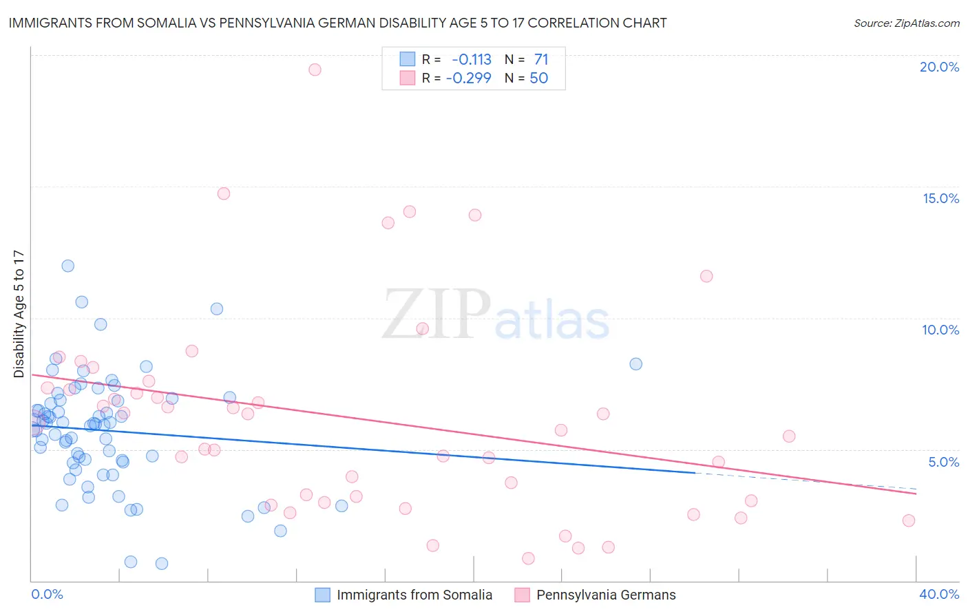 Immigrants from Somalia vs Pennsylvania German Disability Age 5 to 17