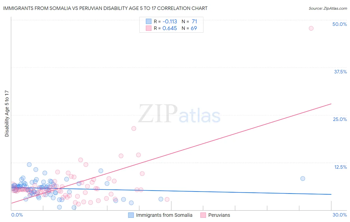 Immigrants from Somalia vs Peruvian Disability Age 5 to 17