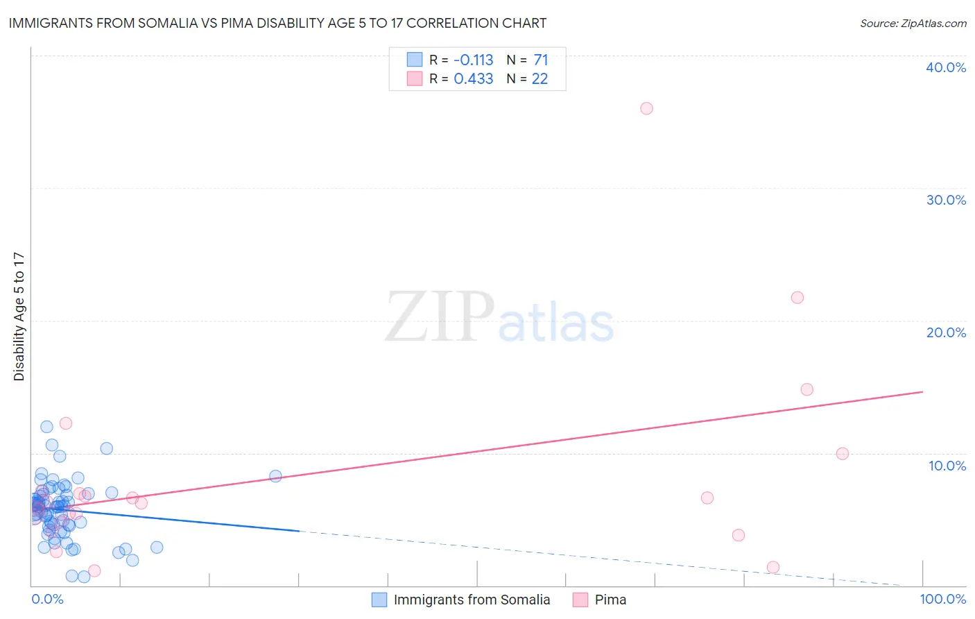 Immigrants from Somalia vs Pima Disability Age 5 to 17