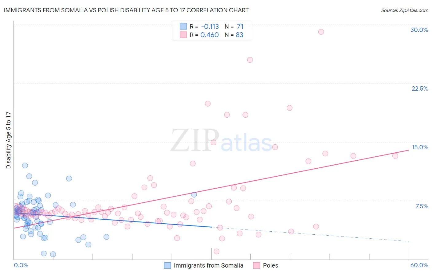 Immigrants from Somalia vs Polish Disability Age 5 to 17